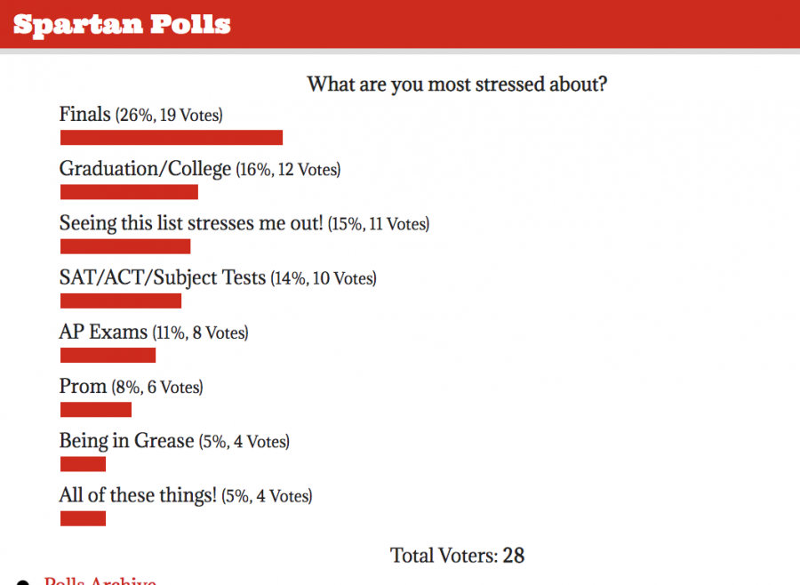 Finals and Graduation Top the List of Stress