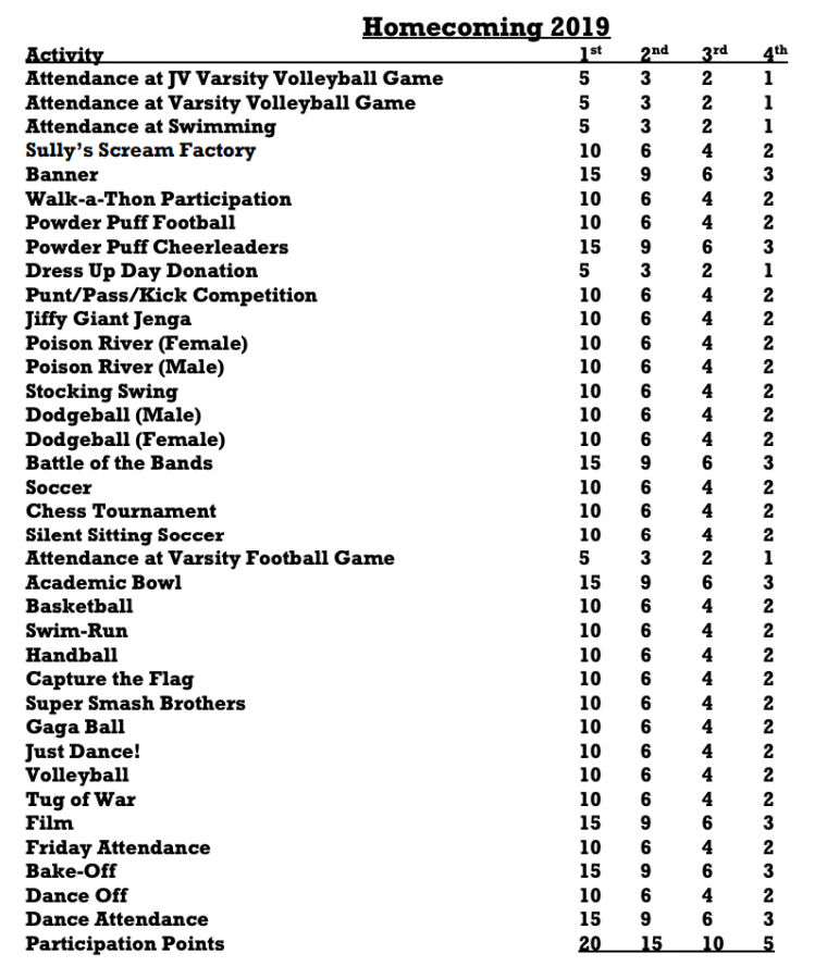 Here are the activities and points for next weeks Homecoming events.